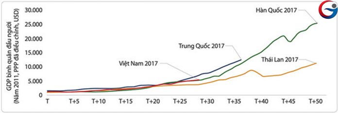 Thu nhập Việt Nam bao giờ đuổi kịp thế giới?