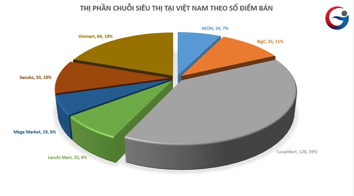 Lộ diện "ông vua" thị trường bán lẻ Việt Nam
