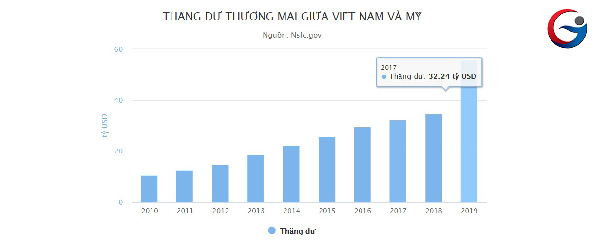 Mỹ chủ quan khi gắn mác Việt Nam thao túng tiền tệ